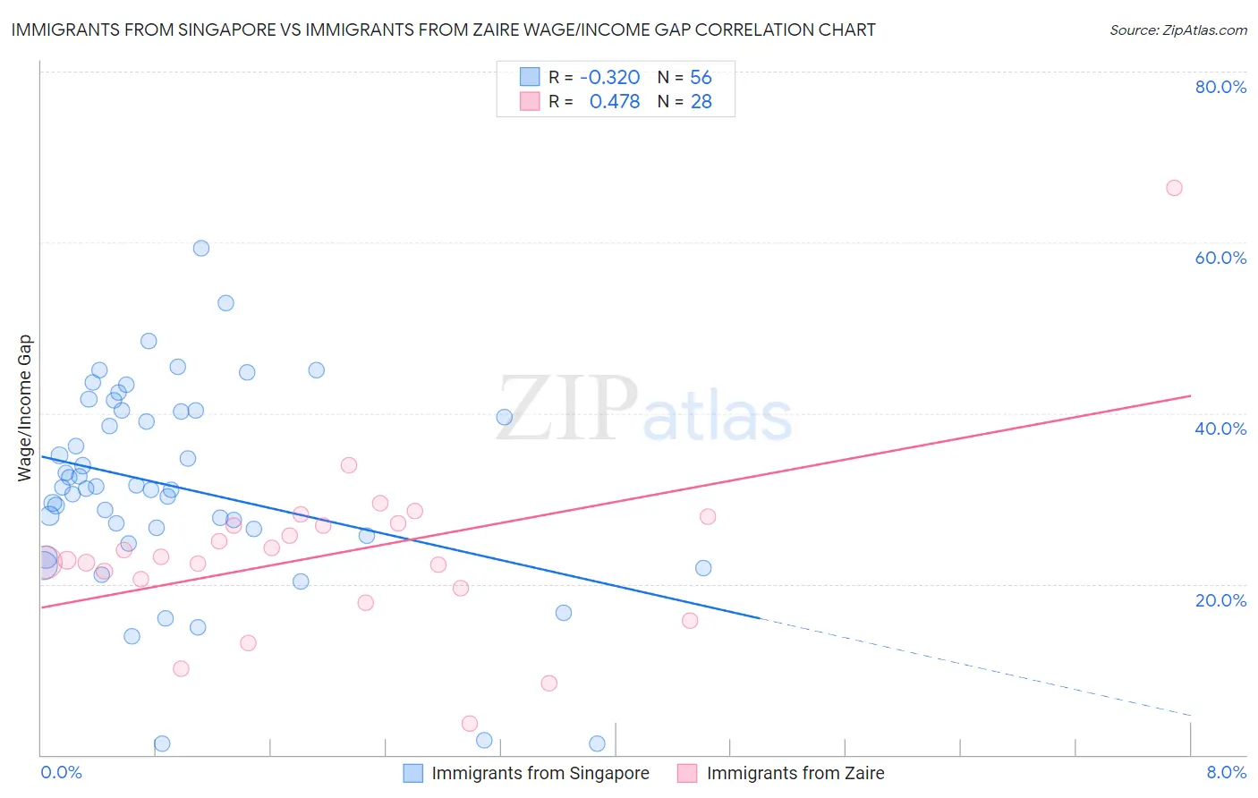 Immigrants from Singapore vs Immigrants from Zaire Wage/Income Gap