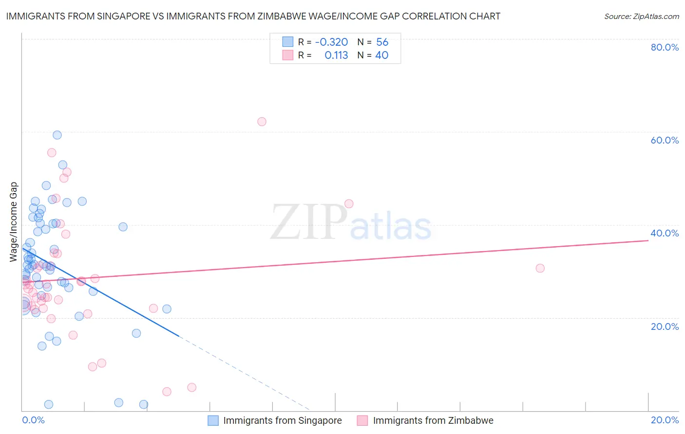 Immigrants from Singapore vs Immigrants from Zimbabwe Wage/Income Gap