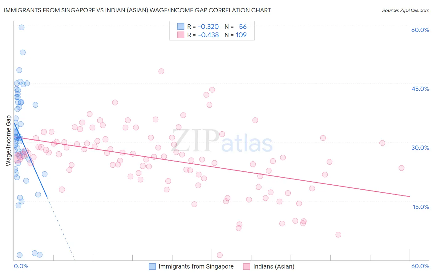 Immigrants from Singapore vs Indian (Asian) Wage/Income Gap