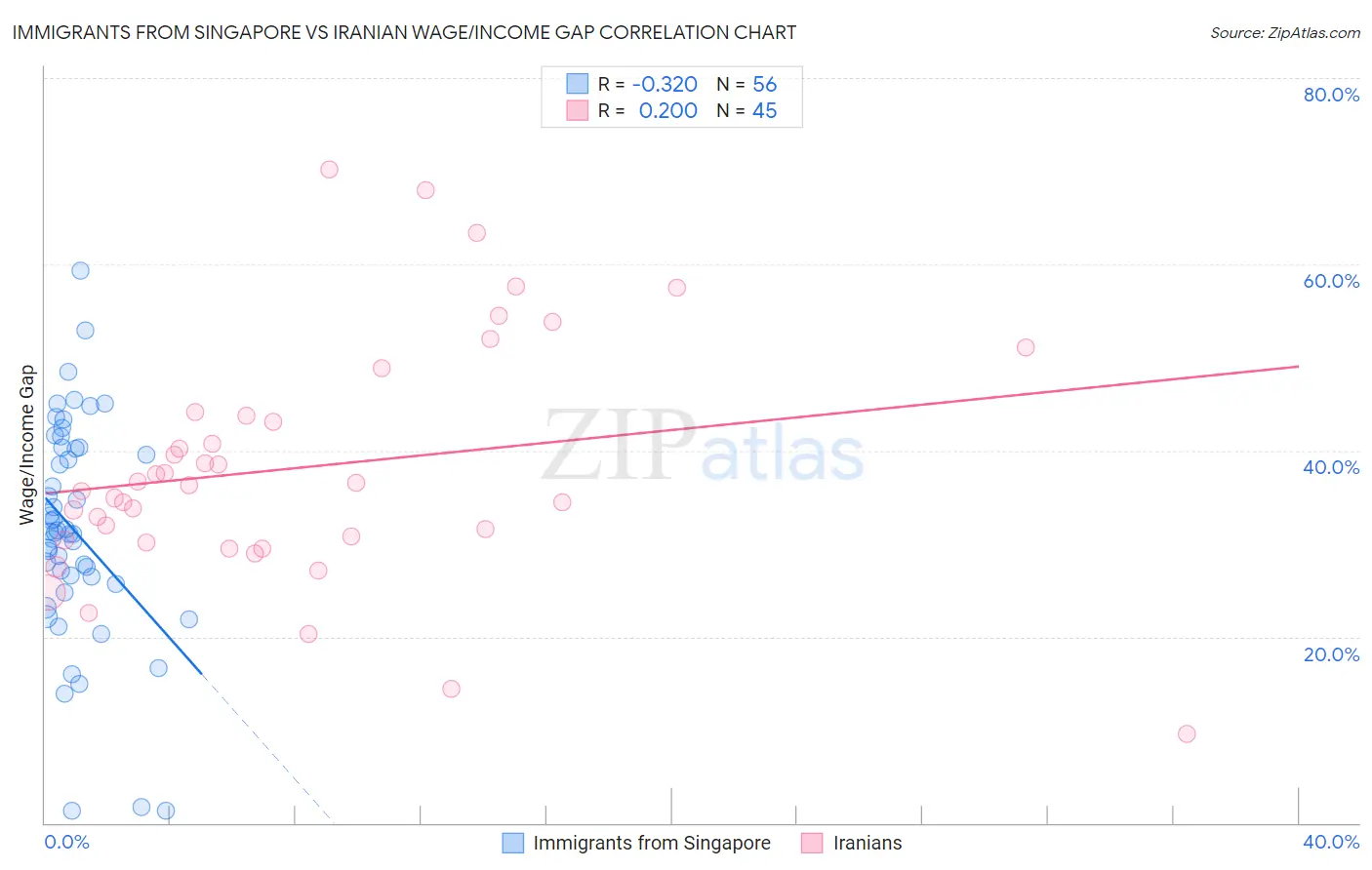 Immigrants from Singapore vs Iranian Wage/Income Gap