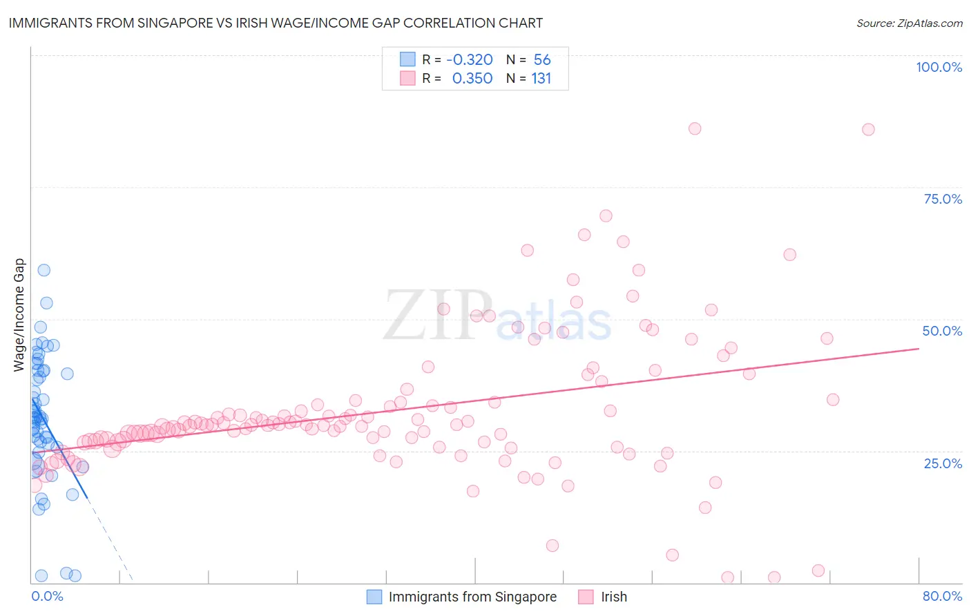 Immigrants from Singapore vs Irish Wage/Income Gap