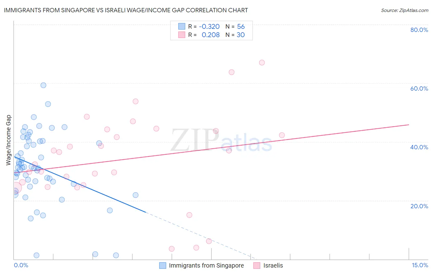 Immigrants from Singapore vs Israeli Wage/Income Gap