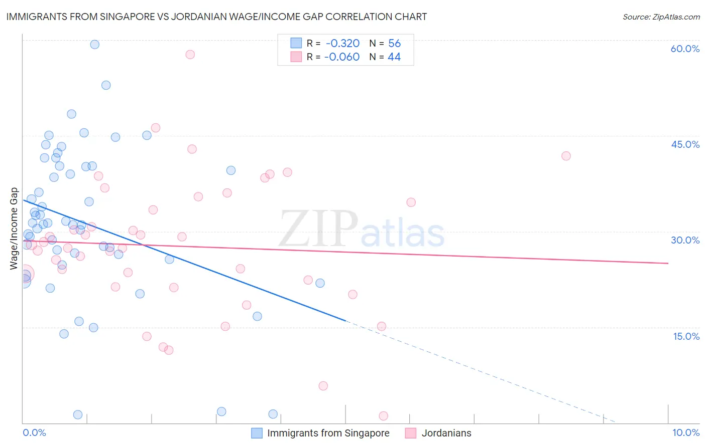 Immigrants from Singapore vs Jordanian Wage/Income Gap