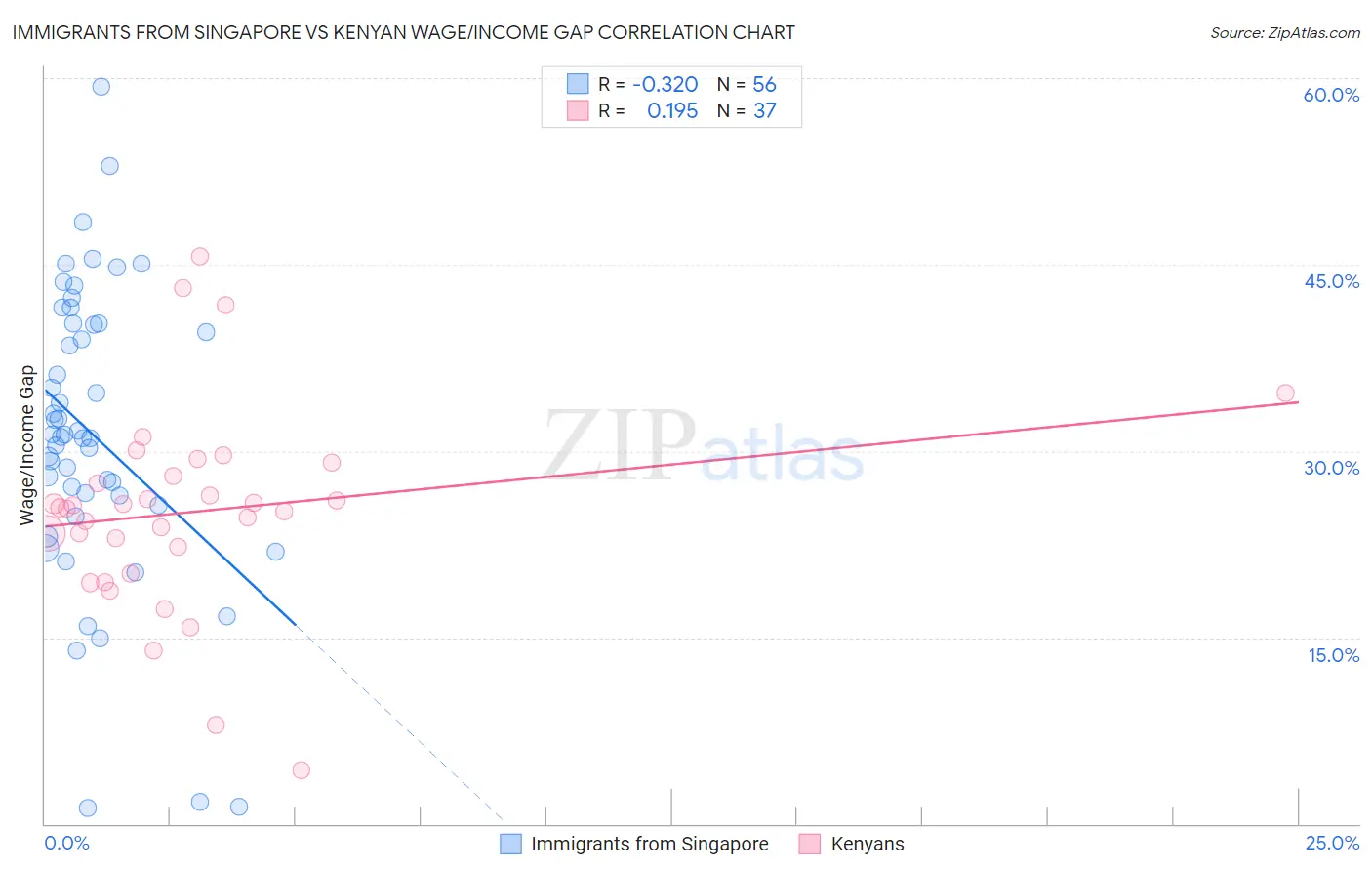 Immigrants from Singapore vs Kenyan Wage/Income Gap