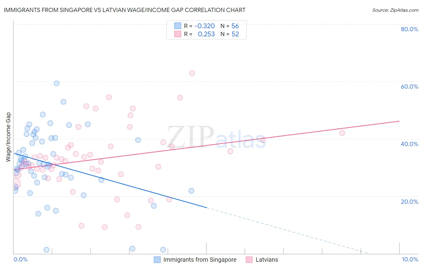 Immigrants from Singapore vs Latvian Wage/Income Gap