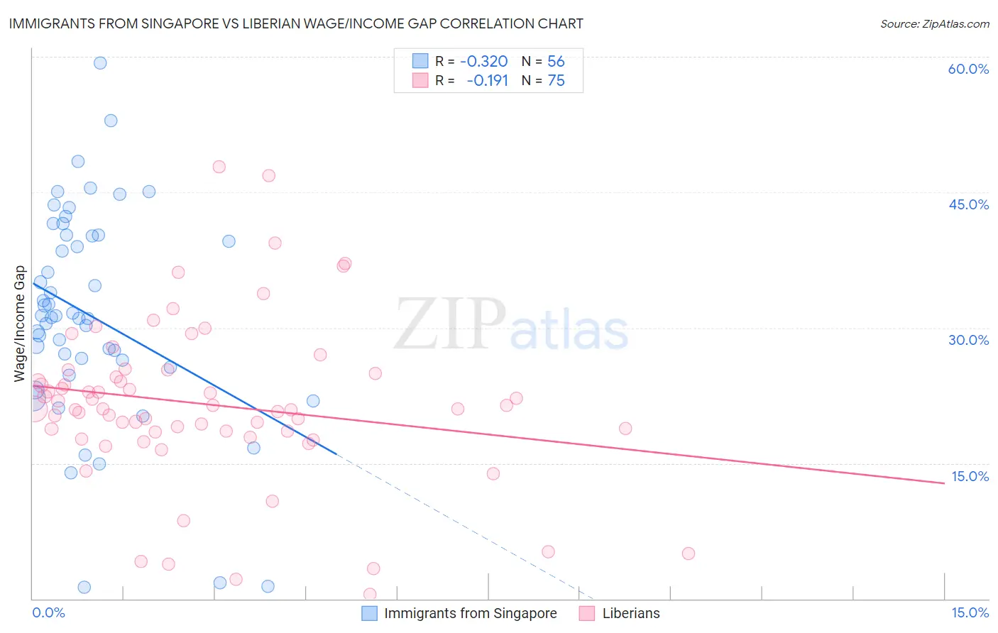 Immigrants from Singapore vs Liberian Wage/Income Gap