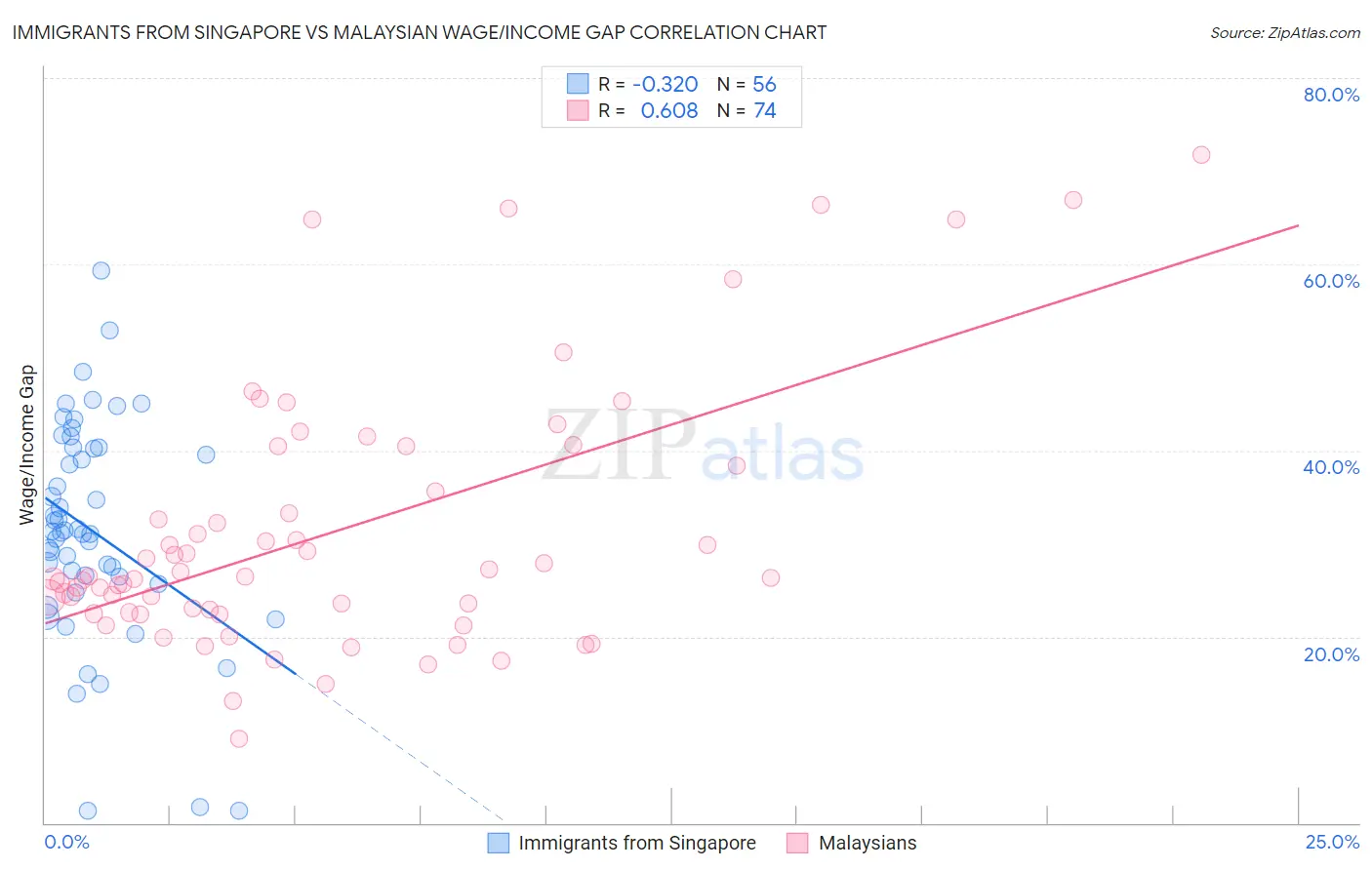 Immigrants from Singapore vs Malaysian Wage/Income Gap