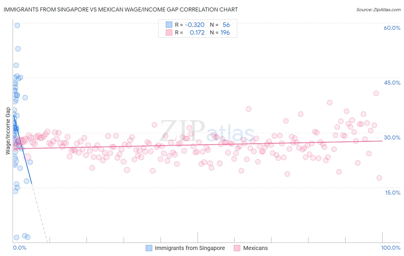 Immigrants from Singapore vs Mexican Wage/Income Gap