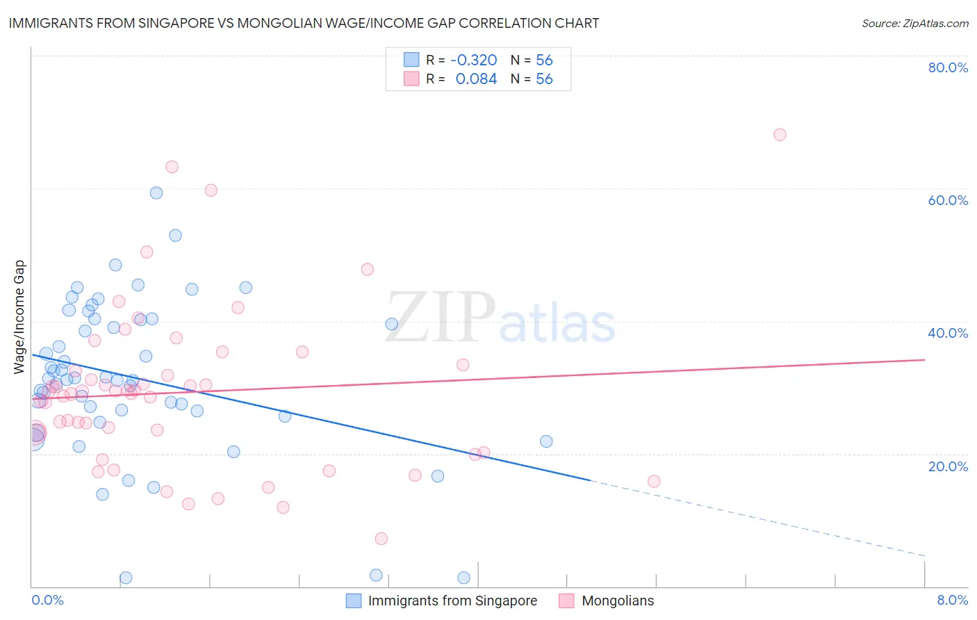 Immigrants from Singapore vs Mongolian Wage/Income Gap