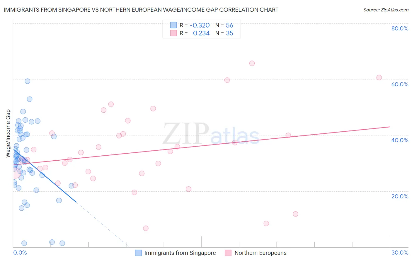 Immigrants from Singapore vs Northern European Wage/Income Gap