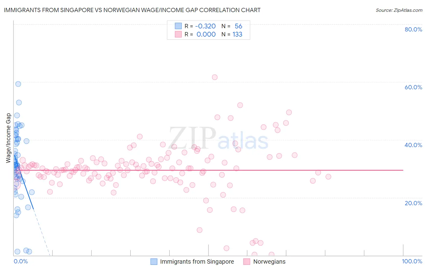 Immigrants from Singapore vs Norwegian Wage/Income Gap