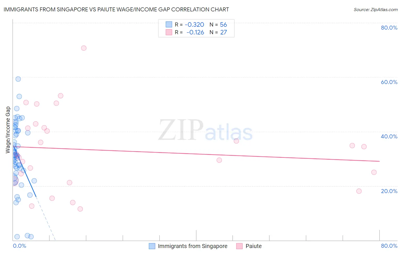 Immigrants from Singapore vs Paiute Wage/Income Gap