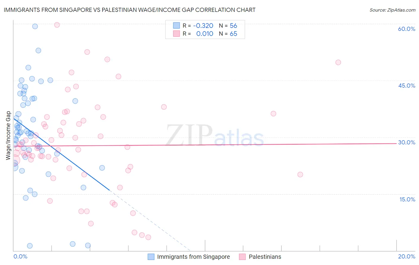 Immigrants from Singapore vs Palestinian Wage/Income Gap