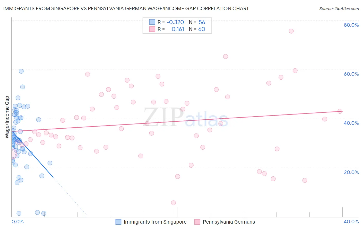 Immigrants from Singapore vs Pennsylvania German Wage/Income Gap