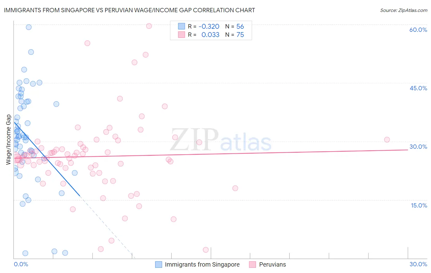 Immigrants from Singapore vs Peruvian Wage/Income Gap