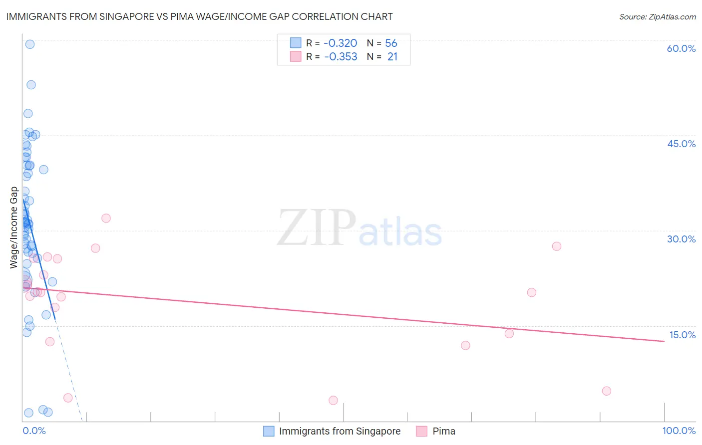 Immigrants from Singapore vs Pima Wage/Income Gap