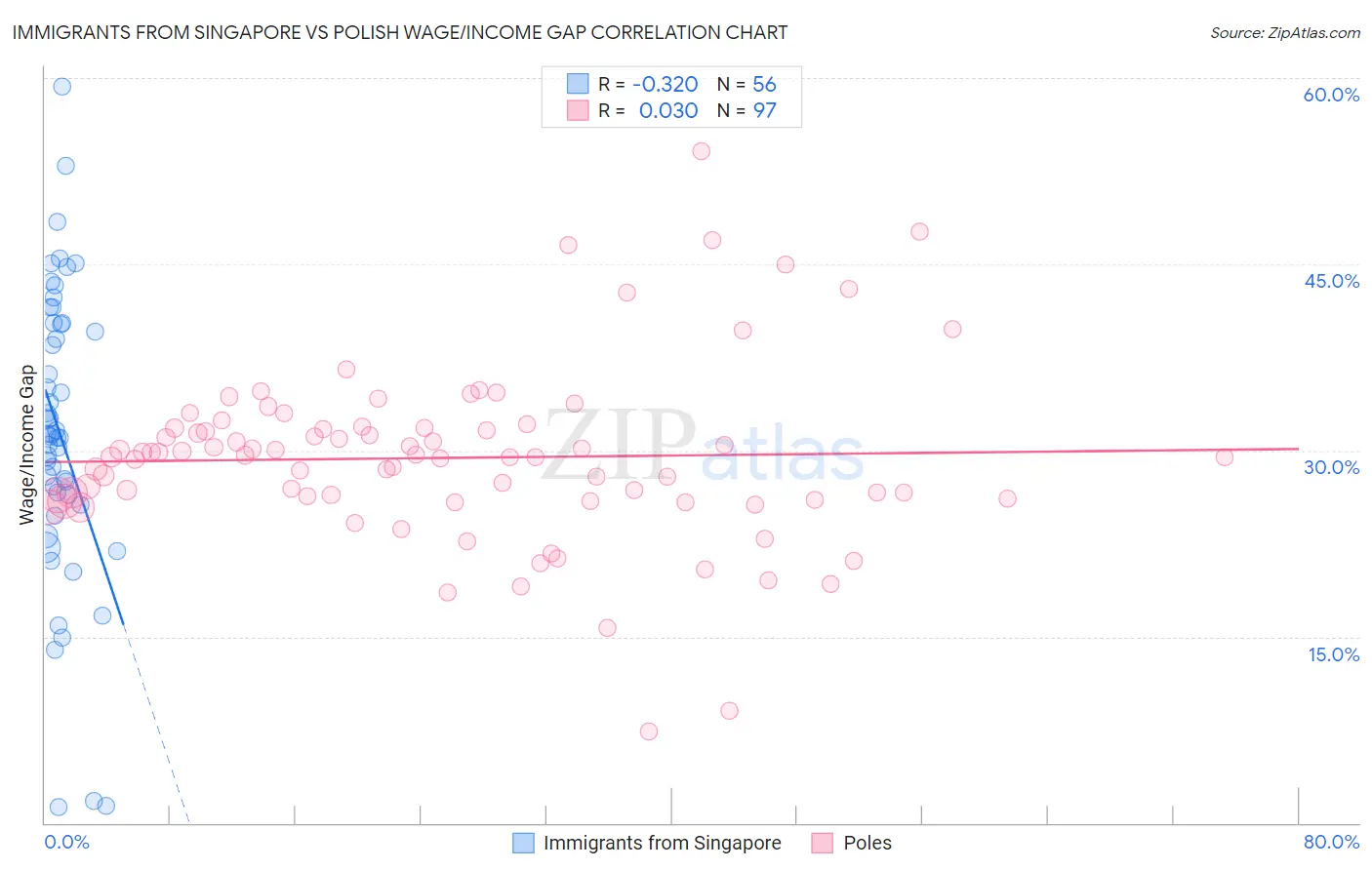 Immigrants from Singapore vs Polish Wage/Income Gap