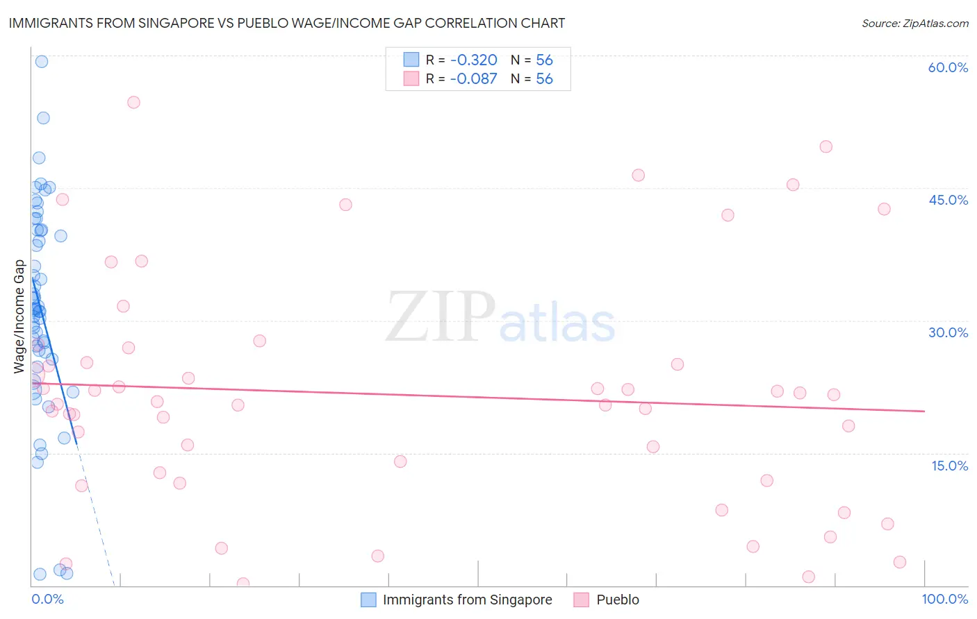 Immigrants from Singapore vs Pueblo Wage/Income Gap