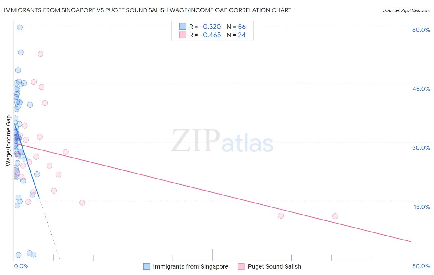 Immigrants from Singapore vs Puget Sound Salish Wage/Income Gap