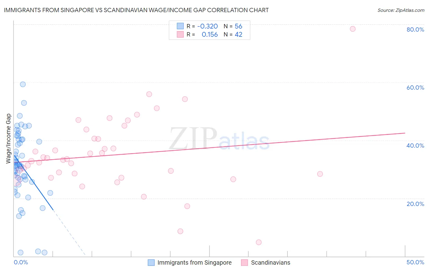 Immigrants from Singapore vs Scandinavian Wage/Income Gap