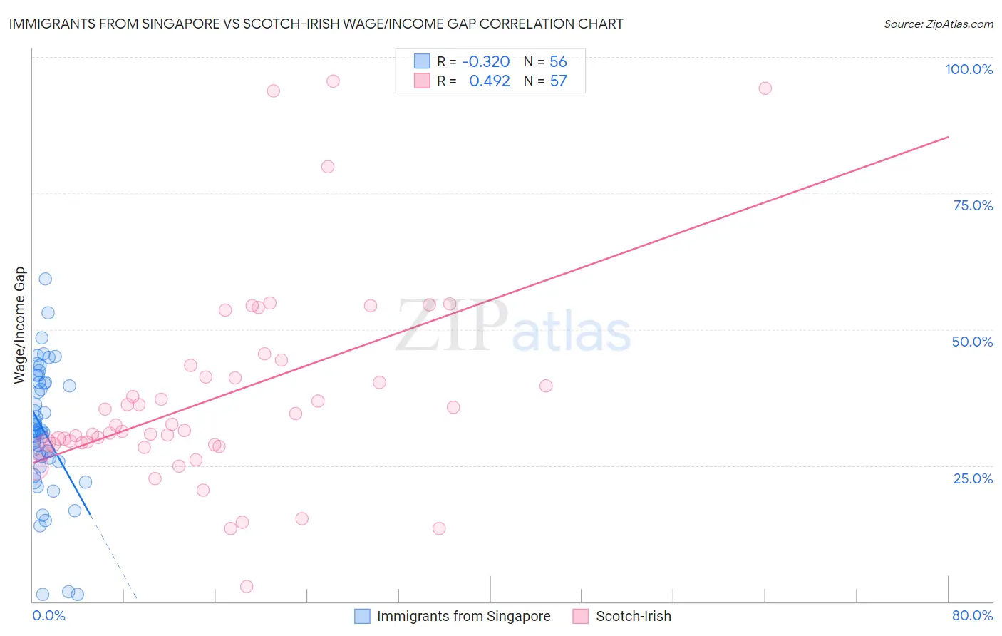 Immigrants from Singapore vs Scotch-Irish Wage/Income Gap