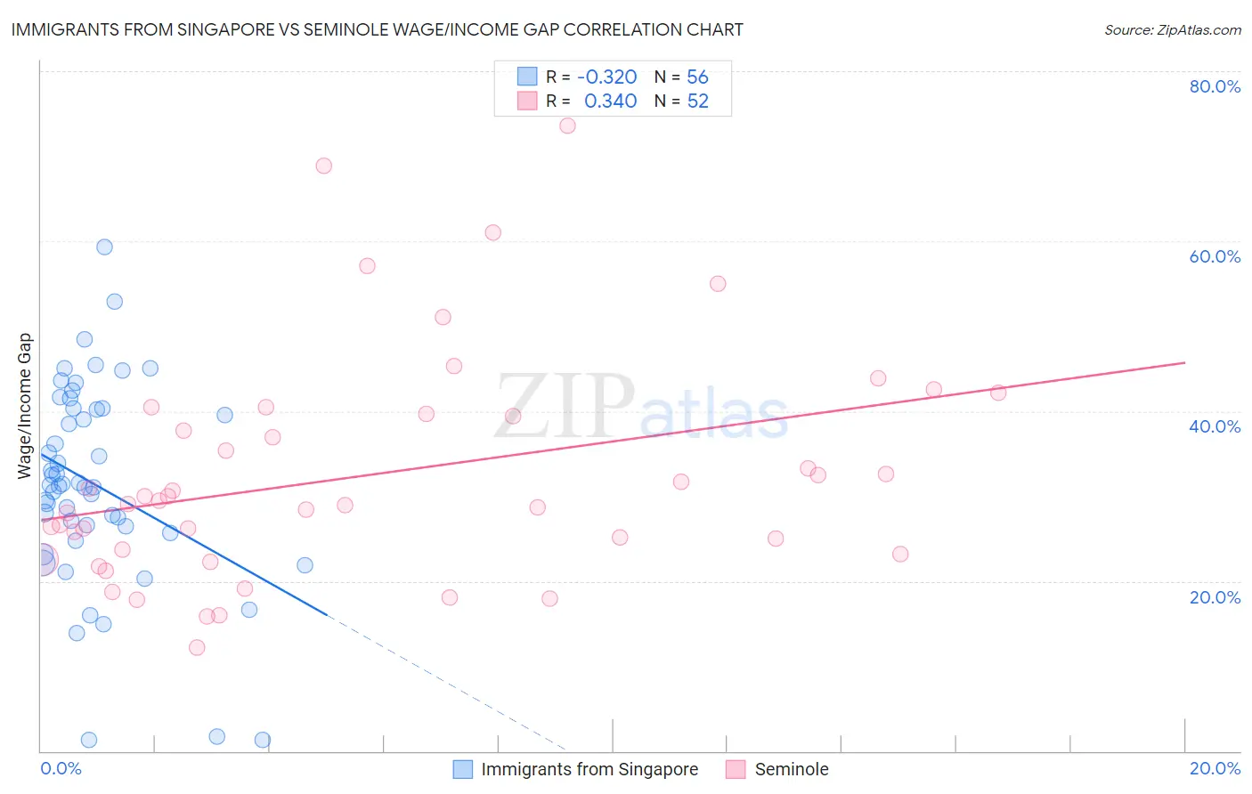 Immigrants from Singapore vs Seminole Wage/Income Gap