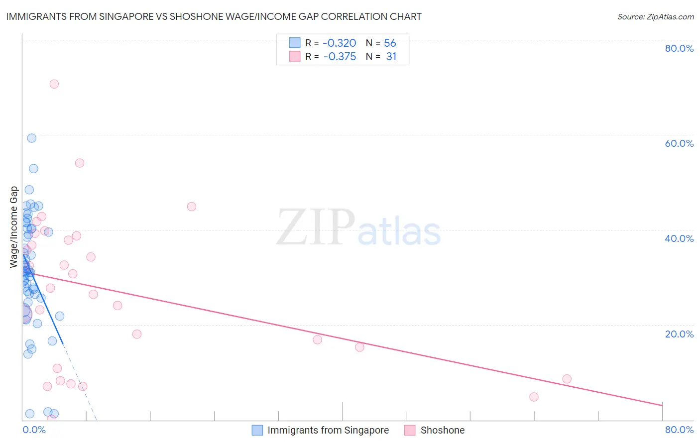 Immigrants from Singapore vs Shoshone Wage/Income Gap