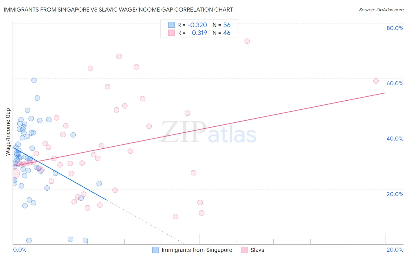 Immigrants from Singapore vs Slavic Wage/Income Gap