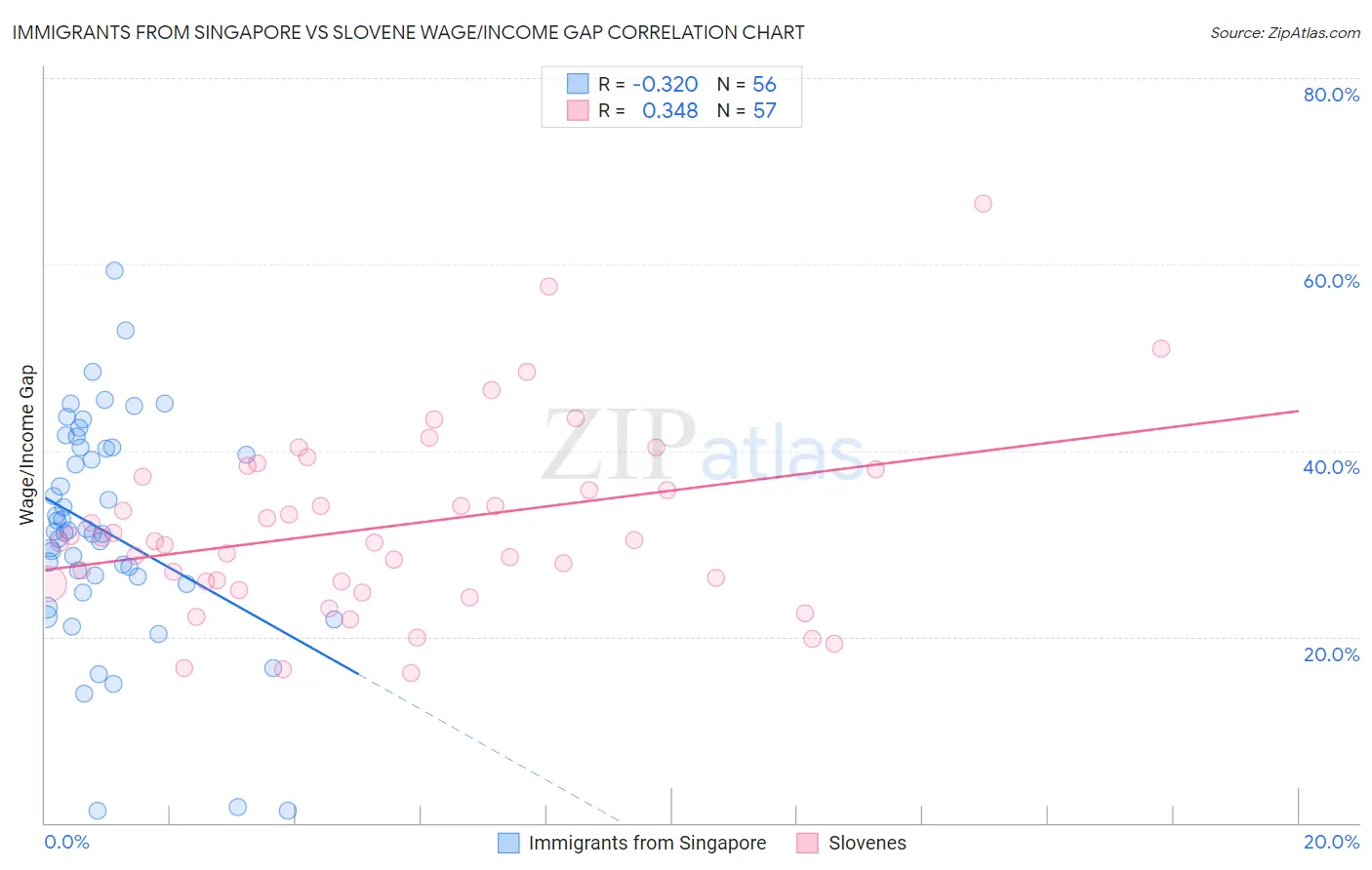 Immigrants from Singapore vs Slovene Wage/Income Gap