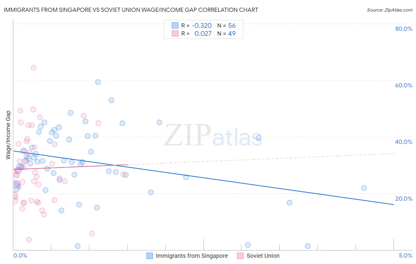 Immigrants from Singapore vs Soviet Union Wage/Income Gap
