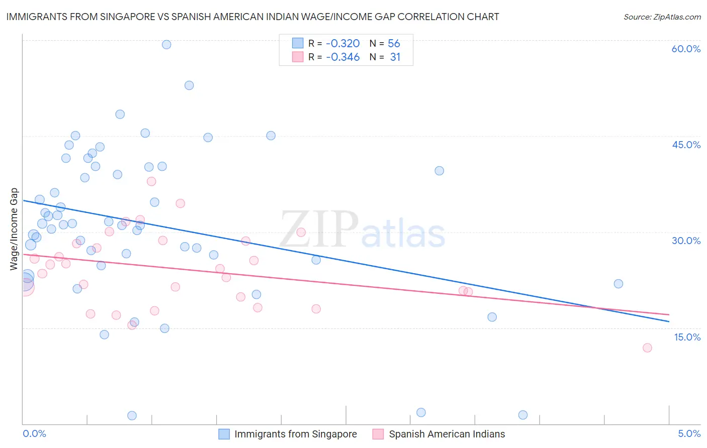 Immigrants from Singapore vs Spanish American Indian Wage/Income Gap