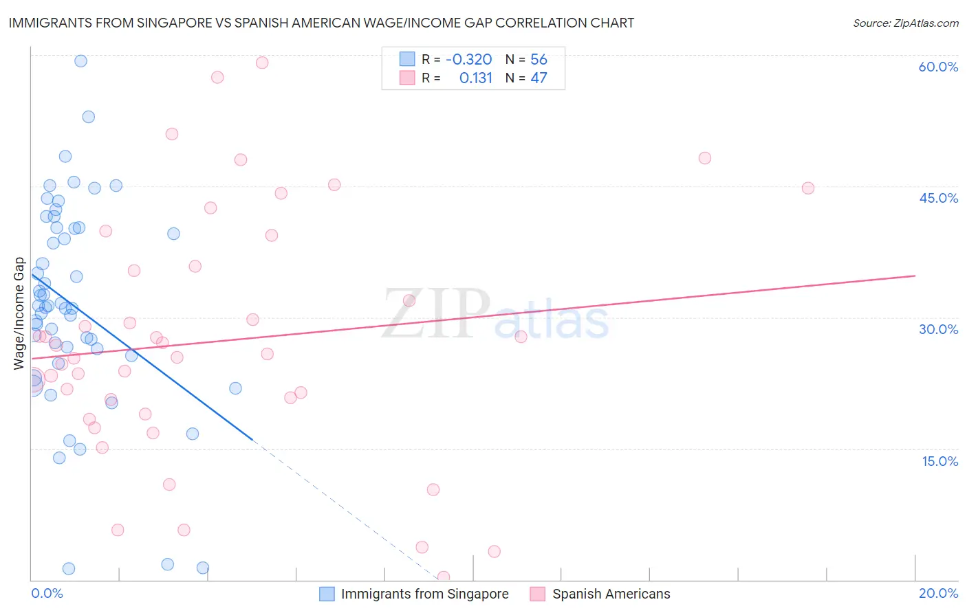 Immigrants from Singapore vs Spanish American Wage/Income Gap