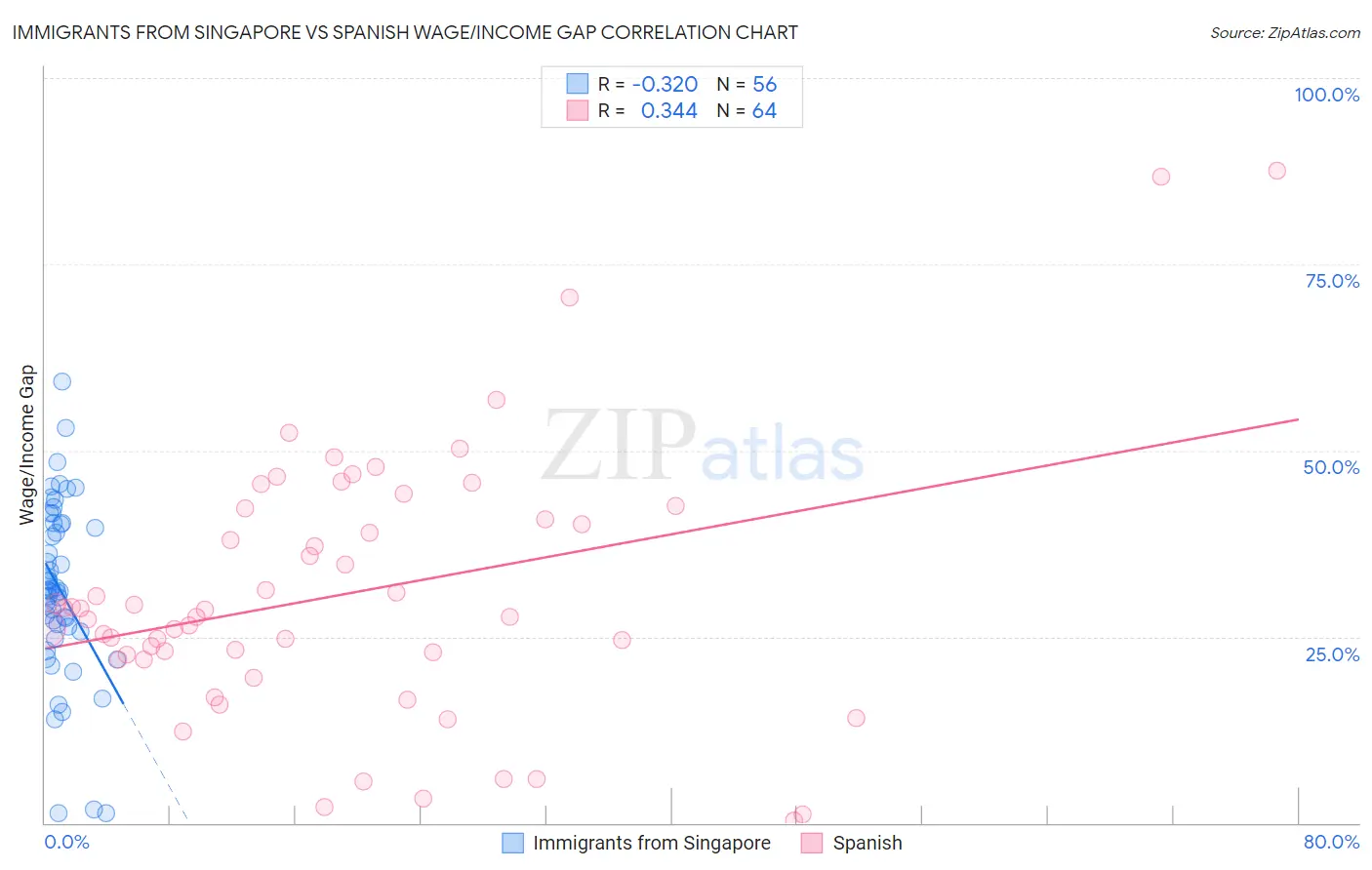 Immigrants from Singapore vs Spanish Wage/Income Gap