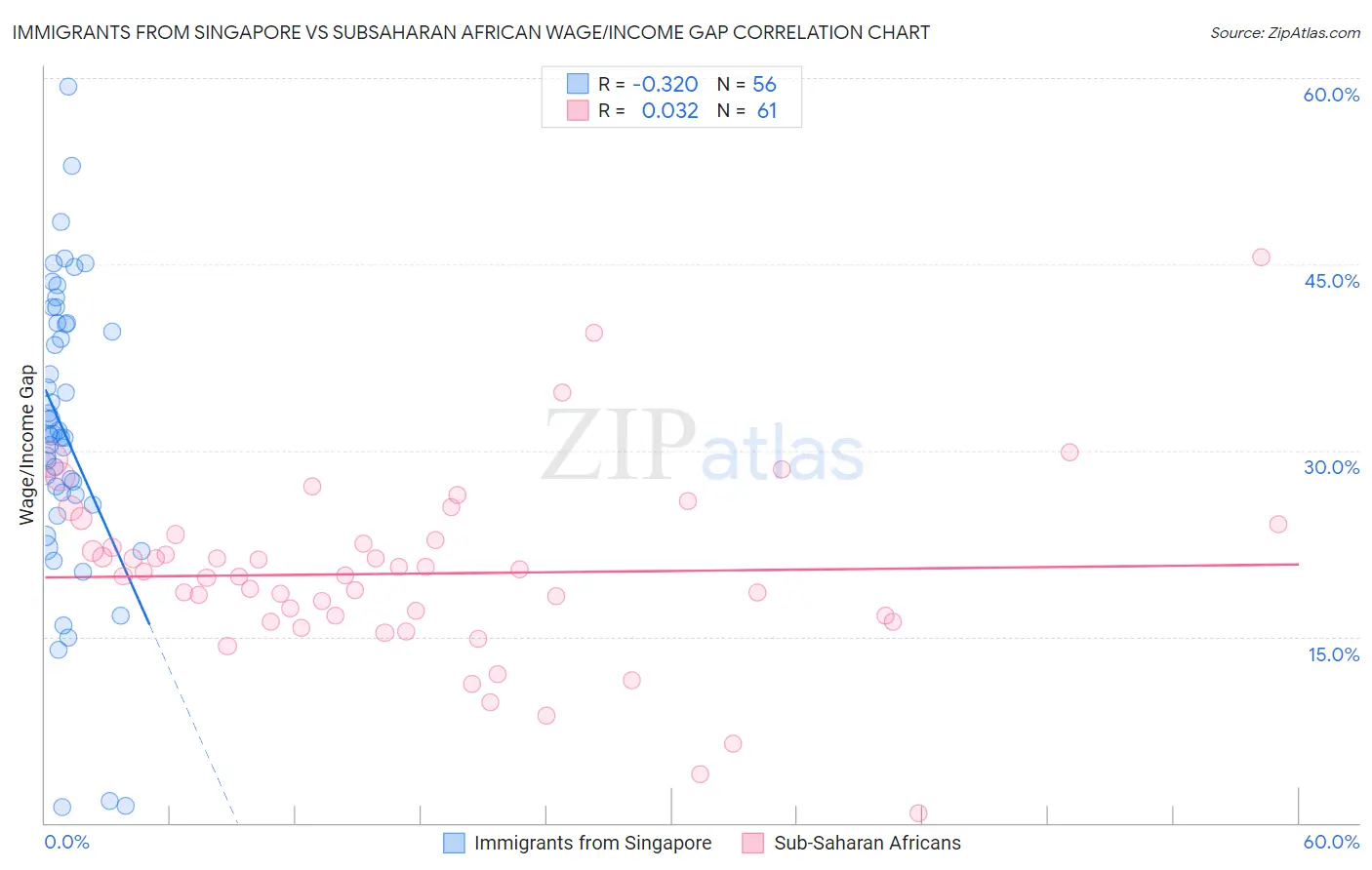Immigrants from Singapore vs Subsaharan African Wage/Income Gap
