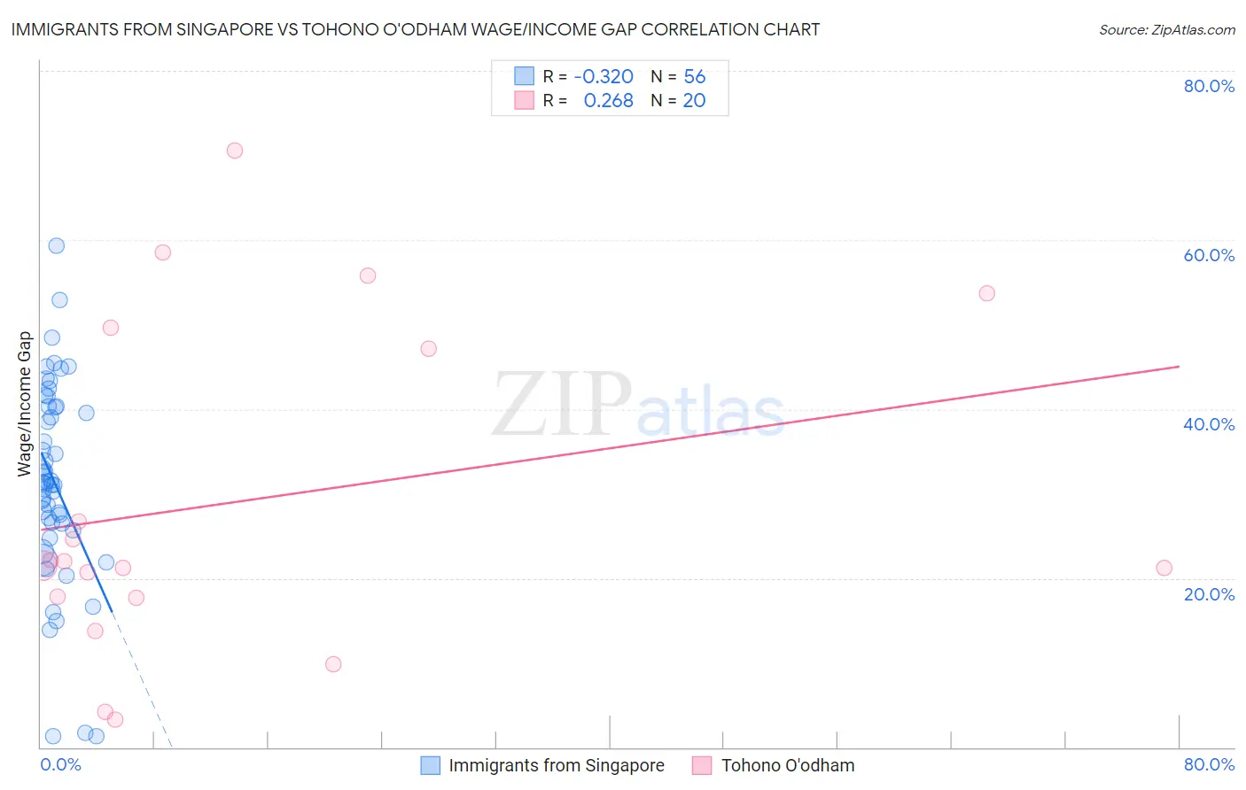 Immigrants from Singapore vs Tohono O'odham Wage/Income Gap