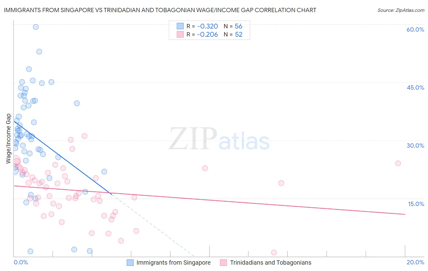 Immigrants from Singapore vs Trinidadian and Tobagonian Wage/Income Gap