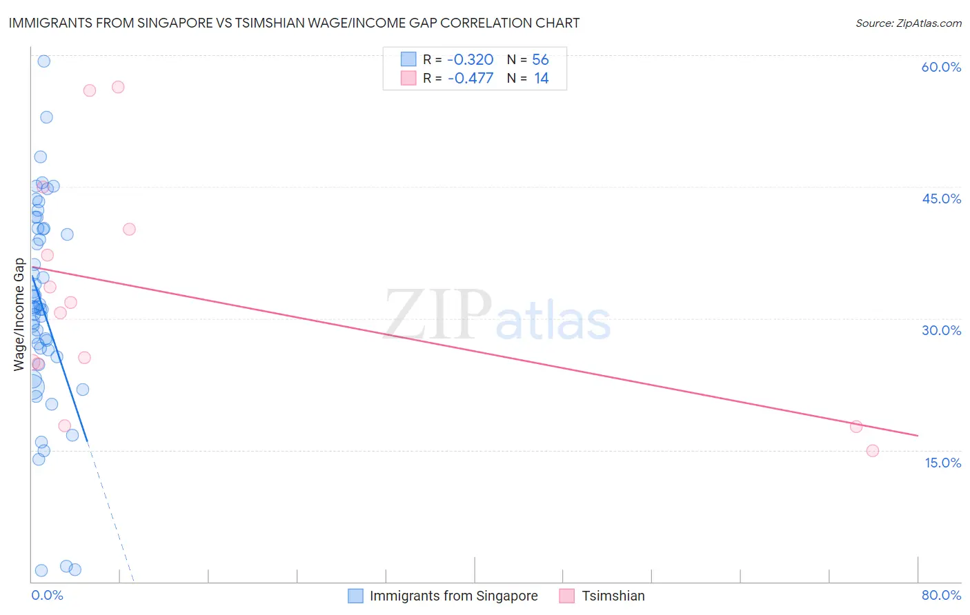 Immigrants from Singapore vs Tsimshian Wage/Income Gap