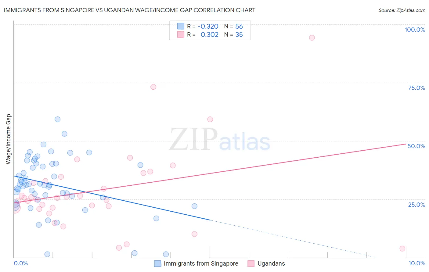 Immigrants from Singapore vs Ugandan Wage/Income Gap