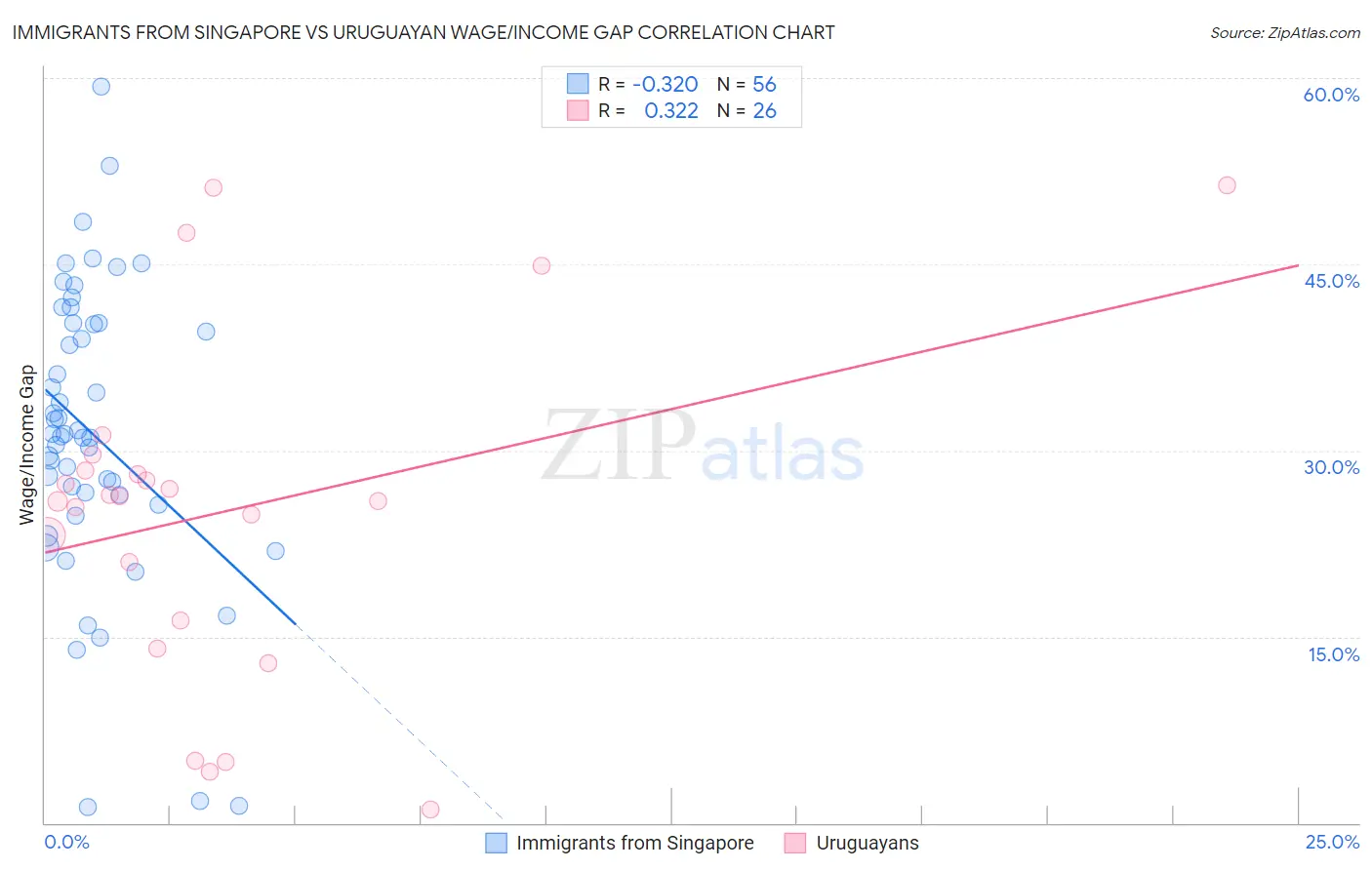 Immigrants from Singapore vs Uruguayan Wage/Income Gap