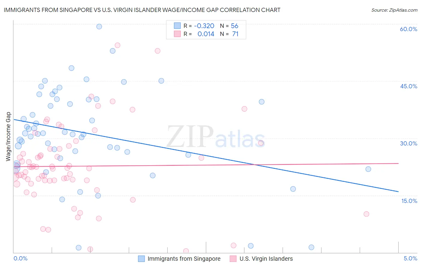 Immigrants from Singapore vs U.S. Virgin Islander Wage/Income Gap