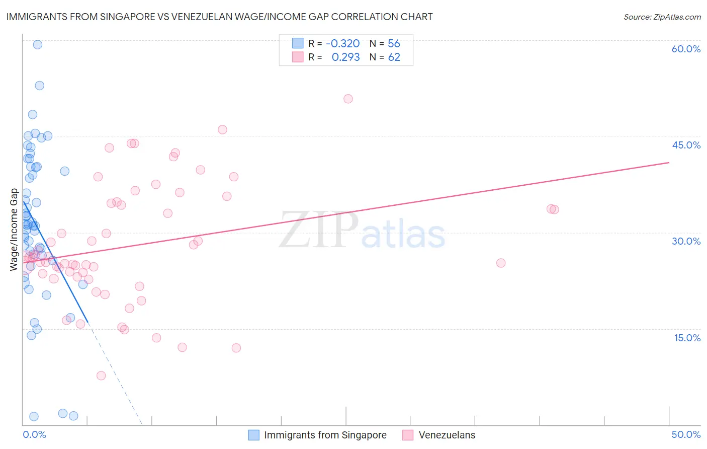 Immigrants from Singapore vs Venezuelan Wage/Income Gap