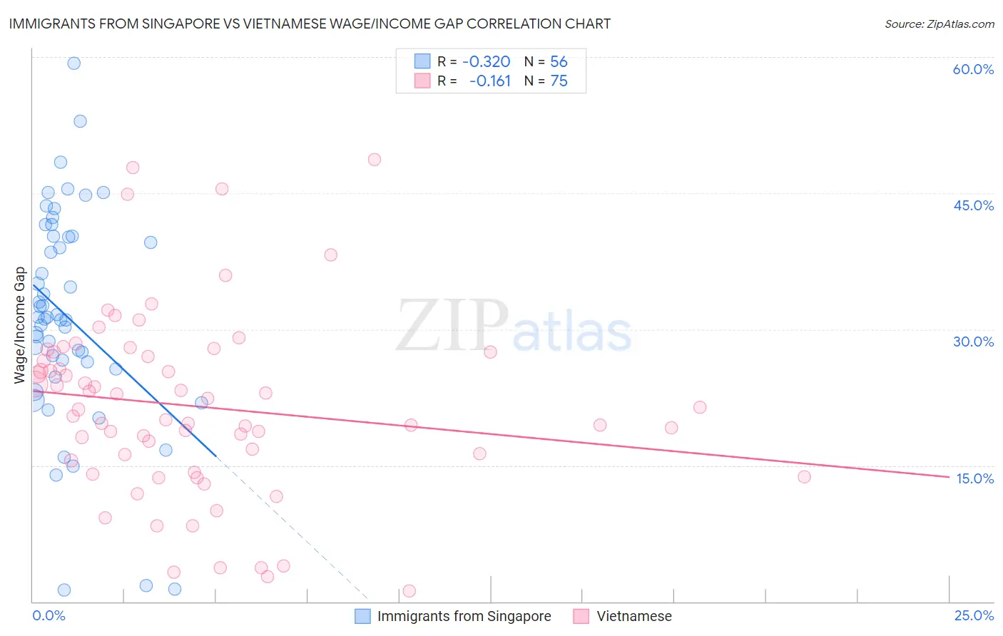 Immigrants from Singapore vs Vietnamese Wage/Income Gap