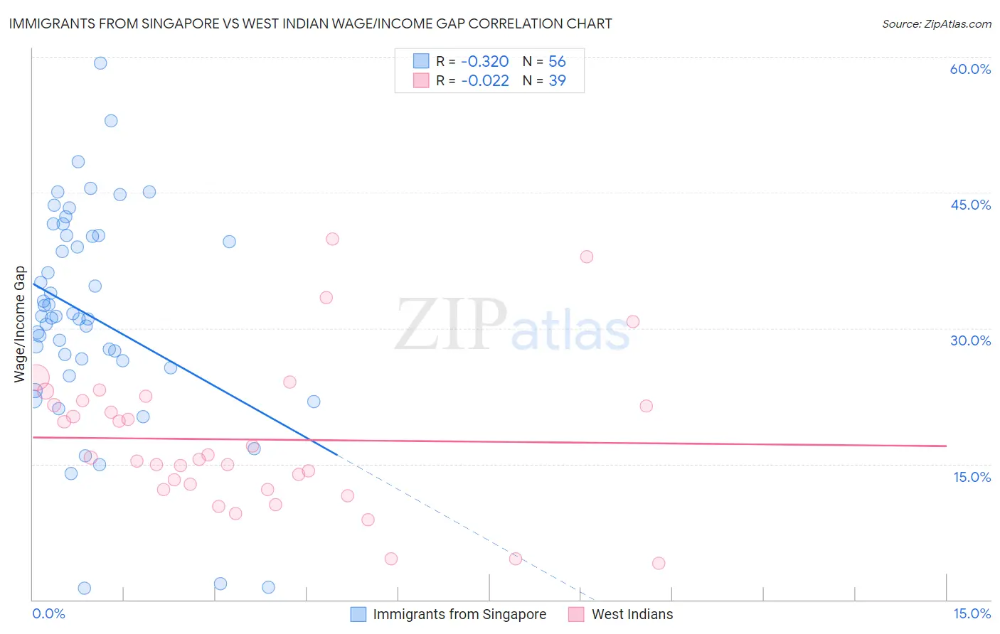 Immigrants from Singapore vs West Indian Wage/Income Gap