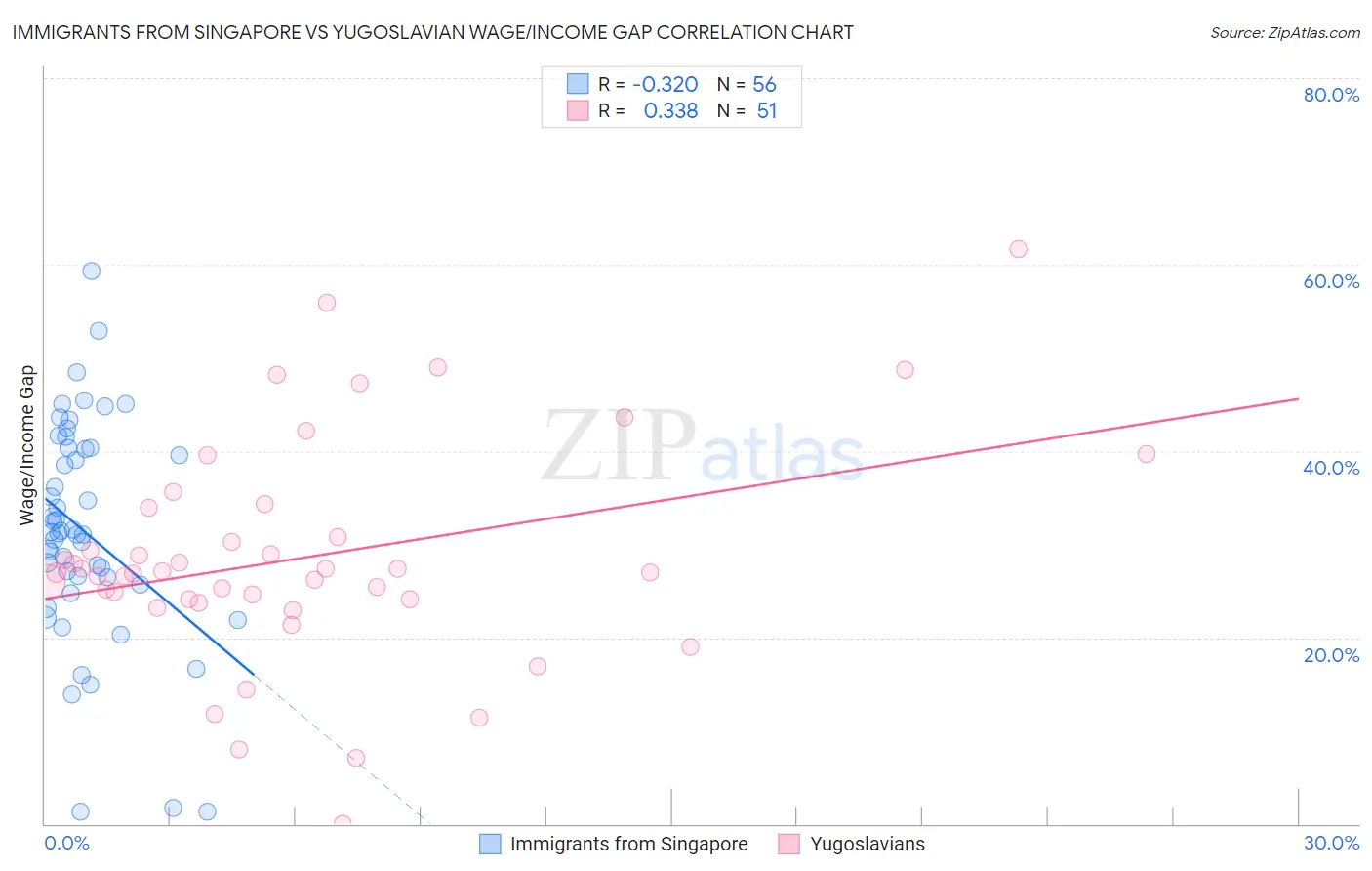 Immigrants from Singapore vs Yugoslavian Wage/Income Gap