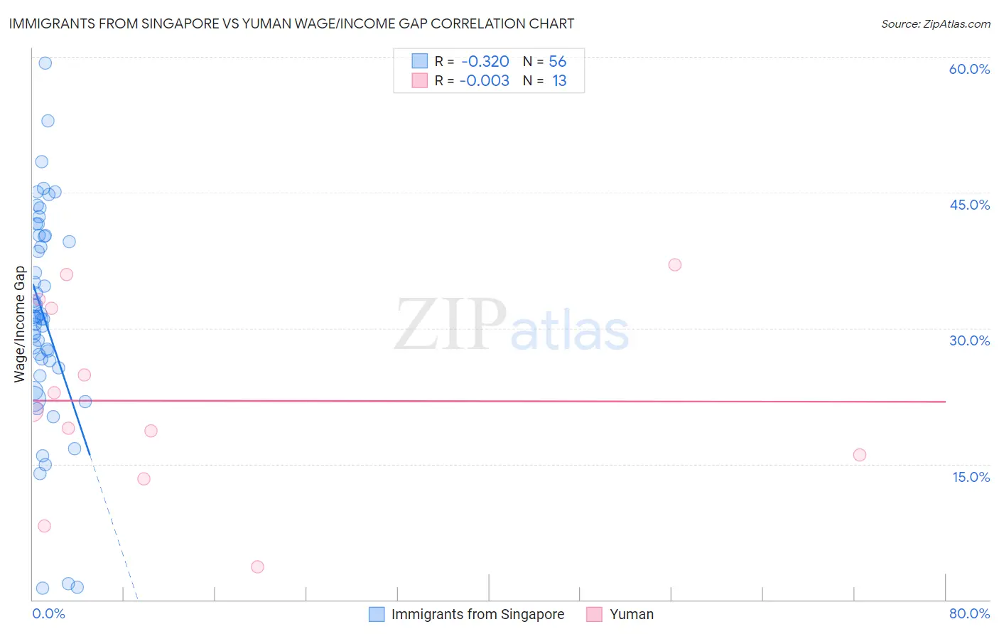 Immigrants from Singapore vs Yuman Wage/Income Gap