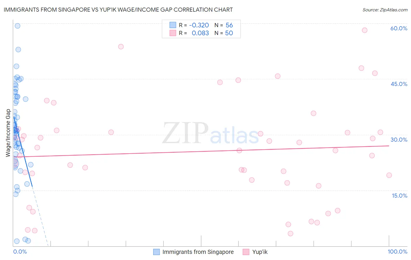 Immigrants from Singapore vs Yup'ik Wage/Income Gap