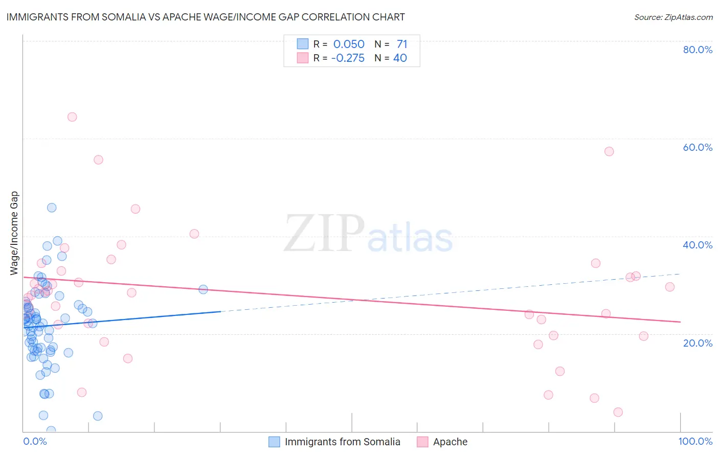 Immigrants from Somalia vs Apache Wage/Income Gap