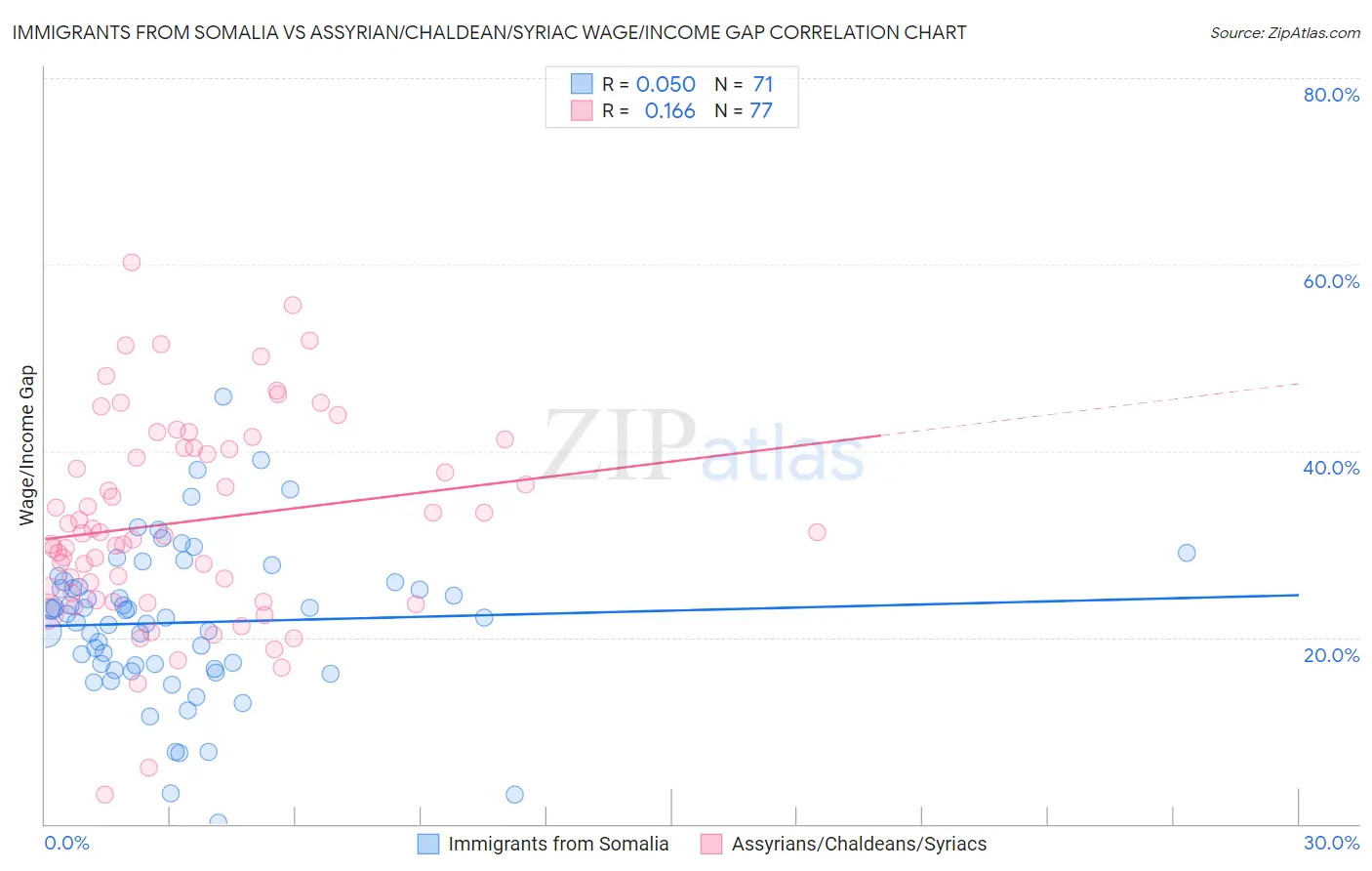 Immigrants from Somalia vs Assyrian/Chaldean/Syriac Wage/Income Gap
