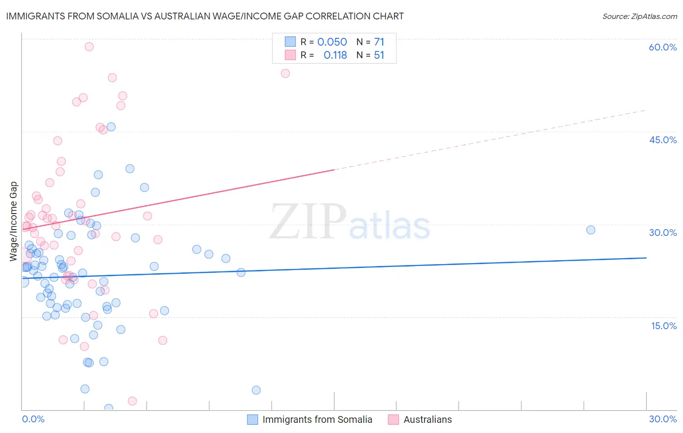 Immigrants from Somalia vs Australian Wage/Income Gap