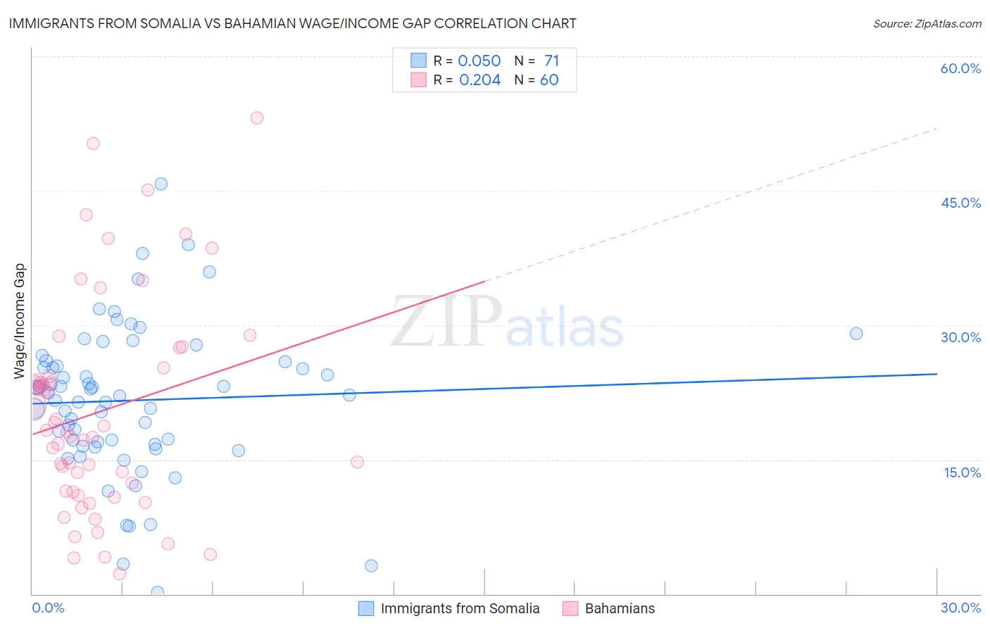 Immigrants from Somalia vs Bahamian Wage/Income Gap